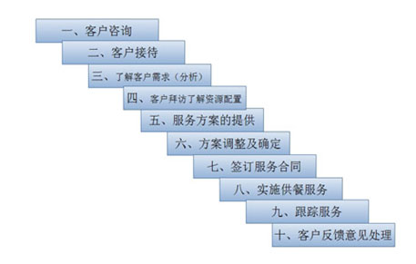 食堂托管流程圖片